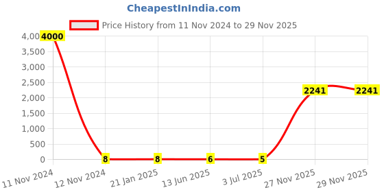 industrybuying.com RS PRO Metal Film Resistor 470 Ω 0.4 W, 1743093P rs pro Price History Graph from 11 Nov 2024 to 27 Nov 2025