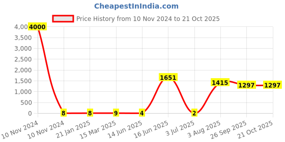 industrybuying.com RS PRO Metal Film Resistor 470 Ω 0.6 W, 1743006P rs pro Price History Graph from 10 Nov 2024 to 20 Oct 2025
