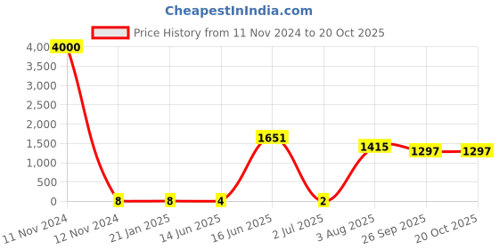 industrybuying.com RS PRO Metal Film Resistor 560 Ω 0.6 W, 1743024P rs pro Price History Graph from 11 Nov 2024 to 20 Oct 2025