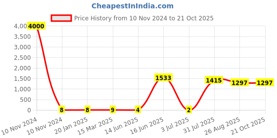 industrybuying.com RS PRO Metal Film Resistor 6.8 kΩ 0.6 W, 1742892P rs pro Price History Graph from 10 Nov 2024 to 21 Oct 2025