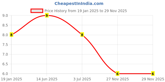 industrybuying.com RS Pro Metal Film Resistor Power Rating 0.25W, Resistance 1kΩ Model No 1743038 rs pro Price History Graph from 19 Jan 2025 to 29 Nov 2025