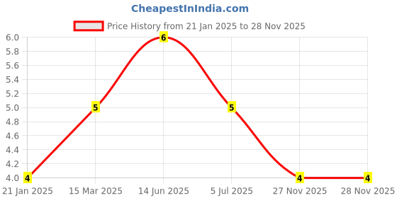 industrybuying.com RS Pro Metal Film Resistor Power Rating 0.4W, Resistance 100kΩ Model No 1742631 rs pro Price History Graph from 21 Jan 2025 to 27 Nov 2025
