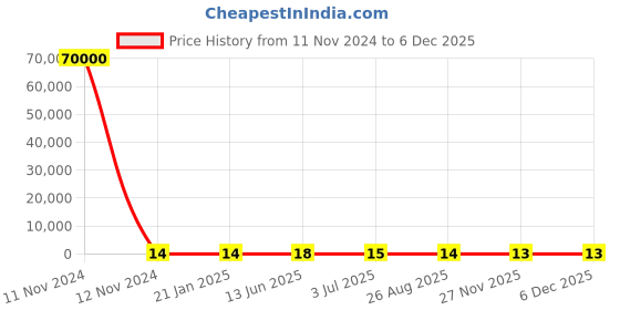 industrybuying.com RS Pro Metal Film Resistor Power Rating 0.4W, Resistance 100mΩ Model No 1742591 rs pro Price History Graph from 11 Nov 2024 to 4 Dec 2025