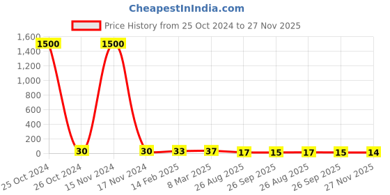 industrybuying.com RS Pro Metal Film Resistor Power Rating 0.4W, Resistance 100mΩ Model No 1742721 rs pro Price History Graph from 25 Oct 2024 to 27 Nov 2025