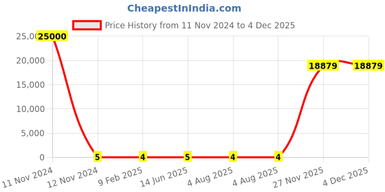 industrybuying.com RS Pro Metal Film Resistor Power Rating 0.4W, Resistance 10Ω Model No 1742593 rs pro Price History Graph from 11 Nov 2024 to 3 Dec 2025