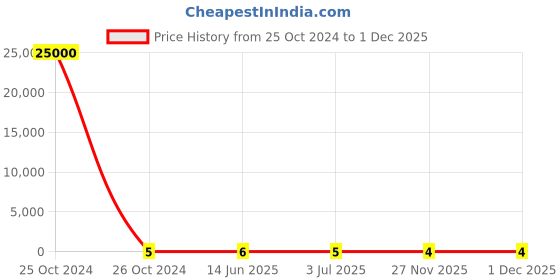industrybuying.com RS Pro Metal Film Resistor Power Rating 0.4W, Resistance 120Ω Model No 1742596 rs pro Price History Graph from 25 Oct 2024 to 27 Nov 2025