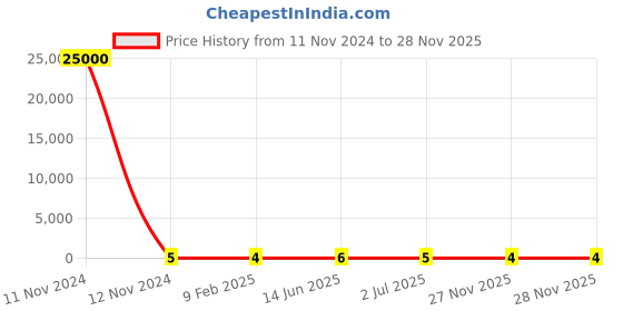 industrybuying.com RS Pro Metal Film Resistor Power Rating 0.4W, Resistance 12kΩ Model No 1742624 rs pro Price History Graph from 11 Nov 2024 to 28 Nov 2025