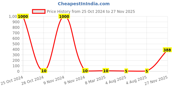 industrybuying.com RS Pro Metal Film Resistor Power Rating 0.4W, Resistance 12kΩ Model No 1742723 rs pro Price History Graph from 25 Oct 2024 to 27 Nov 2025