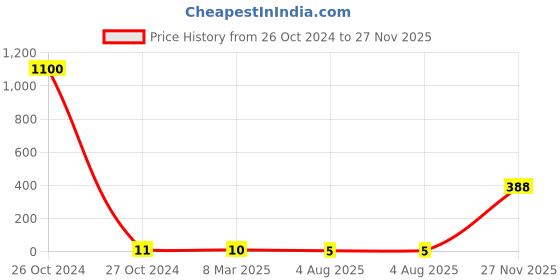 industrybuying.com RS Pro Metal Film  Resistor Power Rating 0.4W, Resistance 1.2kΩ Model No 1742975 rs pro Price History Graph from 26 Oct 2024 to 27 Nov 2025