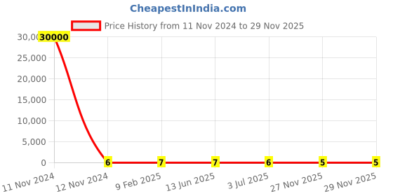 industrybuying.com RS Pro Metal Film Resistor Power Rating 0.4W, Resistance 150kΩ Model No 1742632 rs pro Price History Graph from 11 Nov 2024 to 27 Nov 2025