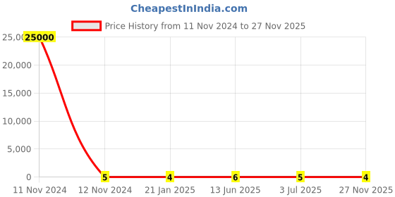 industrybuying.com RS Pro Metal Film Resistor Power Rating 0.4W, Resistance 1.5kΩ Model No 1742613 rs pro Price History Graph from 11 Nov 2024 to 27 Nov 2025