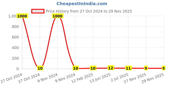 industrybuying.com RS Pro Metal Film Resistor Power Rating 0.4W, Resistance 1.5kΩ Model No 1742988 rs pro Price History Graph from 27 Oct 2024 to 27 Nov 2025