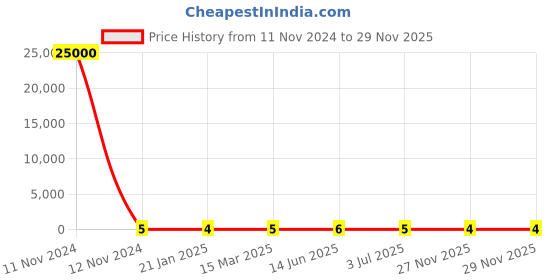 industrybuying.com RS Pro Metal Film Resistor Power Rating 0.4W, Resistance 18kΩ Model No 1742627 rs pro Price History Graph from 11 Nov 2024 to 27 Nov 2025