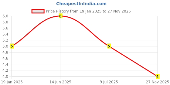 industrybuying.com RS Pro Metal Film Resistor Power Rating 0.4W, Resistance 1kΩ Model No 1742611 rs pro Price History Graph from 19 Jan 2025 to 27 Nov 2025