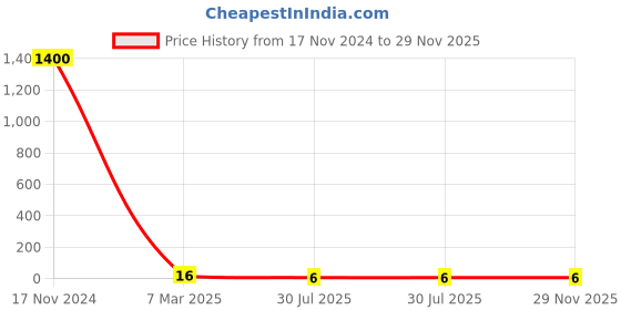industrybuying.com RS Pro Metal Film Resistor Power Rating 0.4W, Resistance 1MΩ Model No 1742748 rs pro Price History Graph from 17 Nov 2024 to 28 Nov 2025