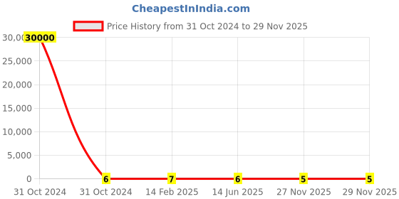industrybuying.com RS Pro Metal Film Resistor Power Rating 0.4W, Resistance 200kΩ Model No 1742633 rs pro Price History Graph from 31 Oct 2024 to 27 Nov 2025