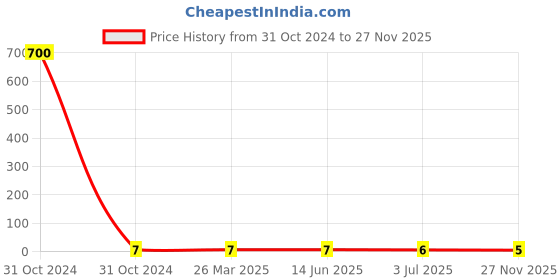 industrybuying.com RS Pro Metal Film Resistor Power Rating 0.4W, Resistance 200kΩ Model No 1743008 rs pro Price History Graph from 31 Oct 2024 to 27 Nov 2025