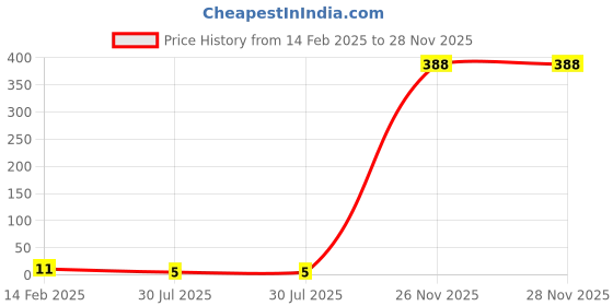 industrybuying.com RS Pro Metal Film Resistor Power Rating 0.4W, Resistance 200Ω Model No 1742872 rs pro Price History Graph from 14 Feb 2025 to 28 Nov 2025