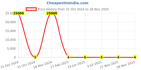 industrybuying.com RS Pro Metal Film Resistor Power Rating 0.4W, Resistance 2.2kΩ Model No 1742615 rs pro Price History Graph from 31 Oct 2024 to 27 Nov 2025