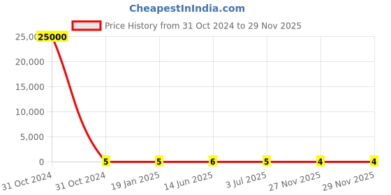 industrybuying.com RS Pro Metal Film Resistor Power Rating 0.4W, Resistance 22kΩ Model No 1742628 rs pro Price History Graph from 31 Oct 2024 to 29 Nov 2025