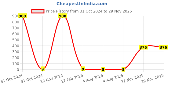 industrybuying.com RS Pro Metal Film Resistor Power Rating 0.4W, Resistance 2.2kΩ Model No 1742750 rs pro Price History Graph from 31 Oct 2024 to 28 Nov 2025