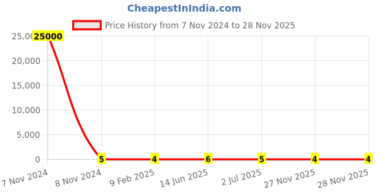 industrybuying.com RS Pro Metal Film Resistor Power Rating 0.4W, Resistance 270Ω Model No 1742601 rs pro Price History Graph from 7 Nov 2024 to 27 Nov 2025