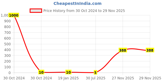industrybuying.com RS Pro Metal Film Resistor Power Rating 0.4W, Resistance 270Ω Model No 1743021 rs pro Price History Graph from 30 Oct 2024 to 27 Nov 2025