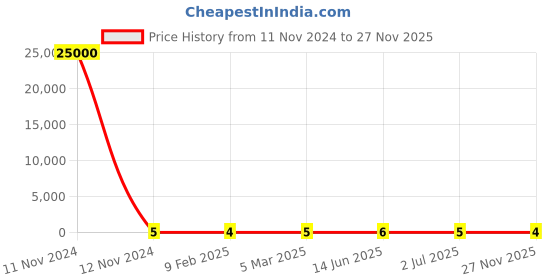 industrybuying.com RS Pro Metal Film Resistor Power Rating 0.4W, Resistance 330Ω Model No 1742600 rs pro Price History Graph from 11 Nov 2024 to 27 Nov 2025
