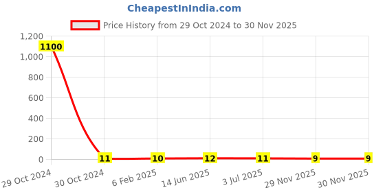 industrybuying.com RS Pro Metal Film Resistor Power Rating 0.4W, Resistance 330Ω Model No 1743004 rs pro Price History Graph from 29 Oct 2024 to 29 Nov 2025