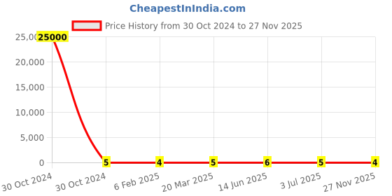 industrybuying.com RS Pro Metal Film Resistor Power Rating 0.4W, Resistance 33kΩ Model No 1742629 rs pro Price History Graph from 30 Oct 2024 to 27 Nov 2025