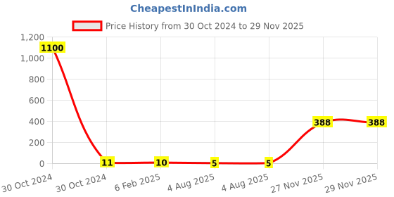 industrybuying.com RS Pro Metal Film Resistor Power Rating 0.4W, Resistance 33kΩ Model No 1742774 rs pro Price History Graph from 30 Oct 2024 to 28 Nov 2025