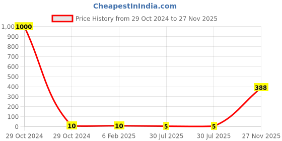 industrybuying.com RS Pro Metal Film Resistor Power Rating 0.4W, Resistance 3.3kΩ Model No 1742786 rs pro Price History Graph from 29 Oct 2024 to 27 Nov 2025