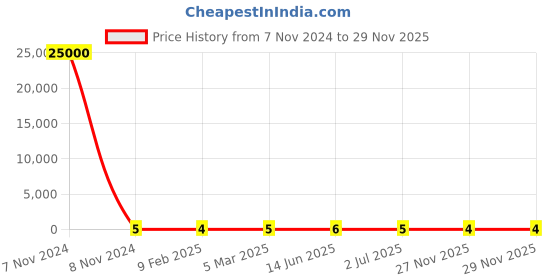 industrybuying.com RS Pro Metal Film Resistor Power Rating 0.4W, Resistance 390Ω Model No 1742603 rs pro Price History Graph from 7 Nov 2024 to 27 Nov 2025