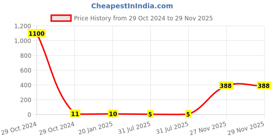 industrybuying.com RS Pro Metal Film Resistor Power Rating 0.4W, Resistance 390Ω Model No 1743088 rs pro Price History Graph from 29 Oct 2024 to 28 Nov 2025