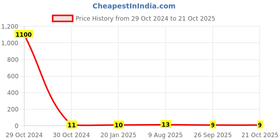 industrybuying.com RS Pro Metal Film Resistor Power Rating 0.4W, Resistance 3.9kΩ Model No 1742866 rs pro Price History Graph from 29 Oct 2024 to 20 Oct 2025