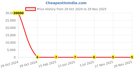 industrybuying.com RS Pro Metal Film Resistor Power Rating 0.4W, Resistance 470kΩ Model No 1742634 rs pro Price History Graph from 29 Oct 2024 to 27 Nov 2025