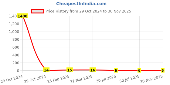 industrybuying.com RS Pro Metal Film Resistor Power Rating 0.4W, Resistance 470kΩ Model No 1743026 rs pro Price History Graph from 29 Oct 2024 to 30 Nov 2025