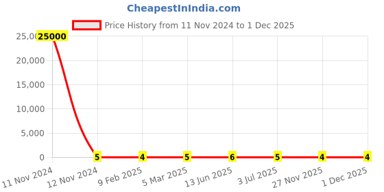 industrybuying.com RS Pro Metal Film Resistor Power Rating 0.4W, Resistance 470Ω Model No 1742605 rs pro Price History Graph from 11 Nov 2024 to 30 Nov 2025