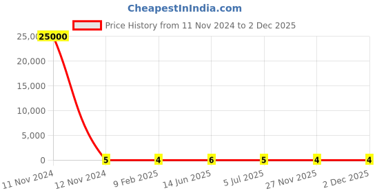 industrybuying.com RS Pro Metal Film Resistor Power Rating 0.4W, Resistance 47kΩ Model No 1742630 rs pro Price History Graph from 11 Nov 2024 to 1 Dec 2025