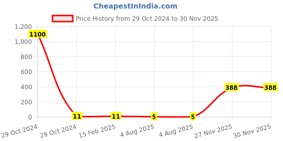 industrybuying.com RS Pro Metal Film Resistor Power Rating 0.4W, Resistance 4.7kΩ Model No 1743012 rs pro Price History Graph from 29 Oct 2024 to 30 Nov 2025