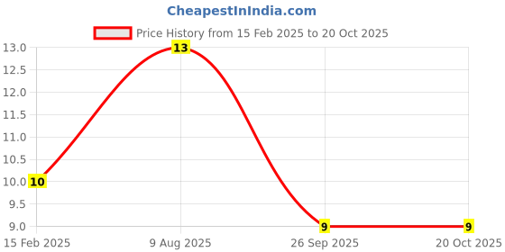 industrybuying.com RS Pro Metal Film Resistor Power Rating 0.4W, Resistance 47Ω Model No 1742752 rs pro Price History Graph from 15 Feb 2025 to 20 Oct 2025