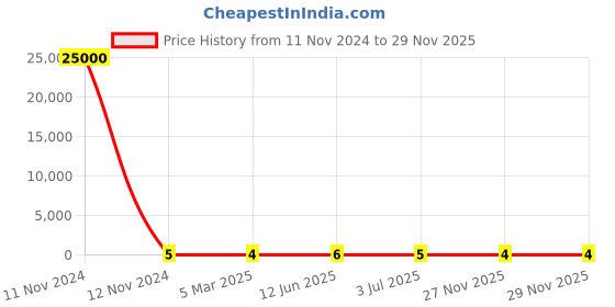 industrybuying.com RS Pro Metal Film Resistor Power Rating 0.4W, Resistance 680Ω Model No 1742608 rs pro Price History Graph from 11 Nov 2024 to 28 Nov 2025