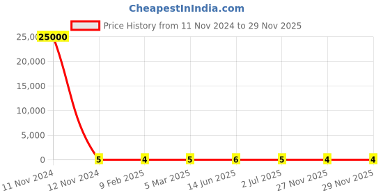 industrybuying.com RS Pro Metal Film Resistor Power Rating 0.4W, Resistance 6.8kΩ Model No 1742622 rs pro Price History Graph from 11 Nov 2024 to 27 Nov 2025