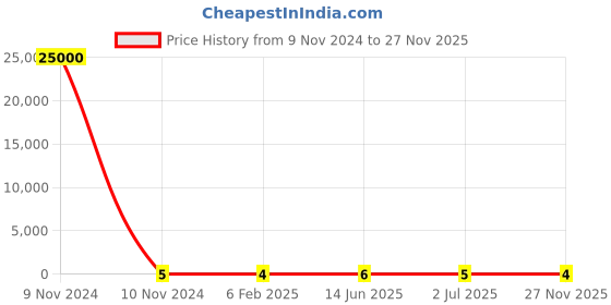 industrybuying.com RS Pro Metal Film Resistor Power Rating 0.4W, Resistance 820Ω Model No 1742609 rs pro Price History Graph from 9 Nov 2024 to 27 Nov 2025