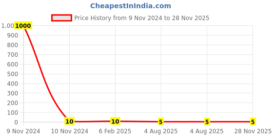 industrybuying.com RS Pro Metal Film Resistor Power Rating 0.4W, Resistance 820Ω Model No 1742937 rs pro Price History Graph from 9 Nov 2024 to 28 Nov 2025