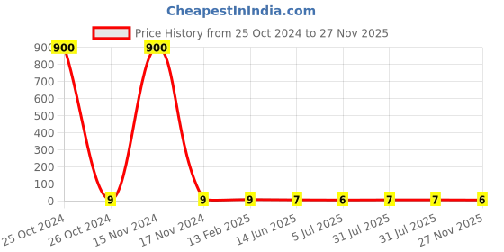 industrybuying.com RS Pro Metal Film Resistor Power Rating 0.6W, Resistance 100kΩ Model No 1742794 rs pro Price History Graph from 25 Oct 2024 to 27 Nov 2025