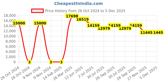 industrybuying.com RS Pro Metal Film Resistor Power Rating 0.6W, Resistance 100Ω Model No 1742642 rs pro Price History Graph from 26 Oct 2024 to 5 Dec 2025