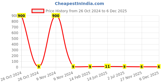industrybuying.com RS Pro Metal Film Resistor Power Rating 0.6W, Resistance 100Ω Model No 1743032 rs pro Price History Graph from 26 Oct 2024 to 5 Dec 2025