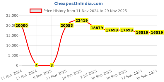 industrybuying.com RS Pro Metal Film Resistor Power Rating 0.6W, Resistance 10MΩ Model No 1742675 rs pro Price History Graph from 11 Nov 2024 to 28 Nov 2025