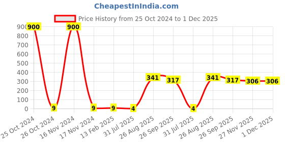 industrybuying.com RS Pro Metal Film Resistor Power Rating 0.6W, Resistance 10MΩ Model No 1743042 rs pro Price History Graph from 25 Oct 2024 to 30 Nov 2025